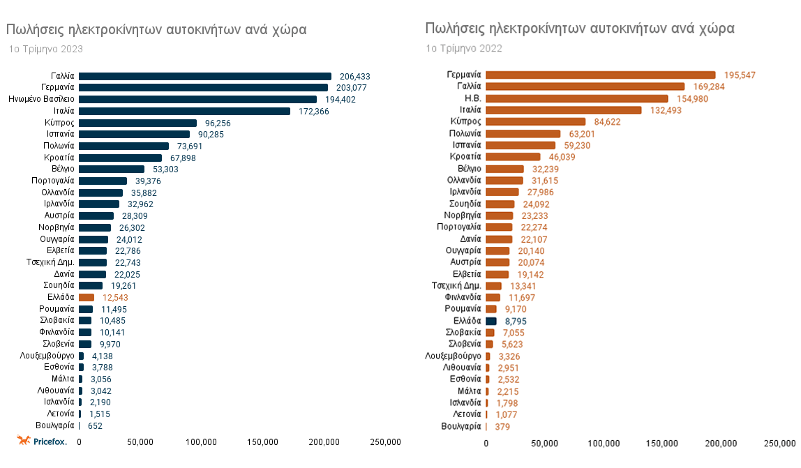 2 γραφήματα πωλήσεων ηλεκτρικών αυτοκινήτων για Ευρωπαϊκές χώρες για το 1ο 3μηνο του 2023 έναντι του 1ου τριμήνου του 2022